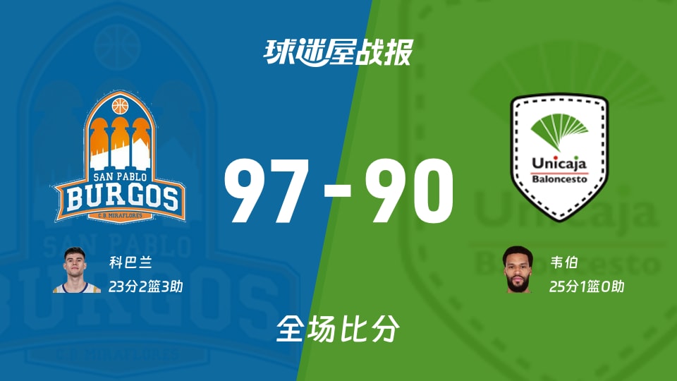 西篮甲圣帕罗布哥斯vs马拉加战报:97-90,科巴兰23+2+3