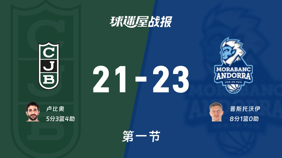西篮甲常规赛:首节结束,安道尔BC以23-21领先尤文图德,普斯托沃伊8+1