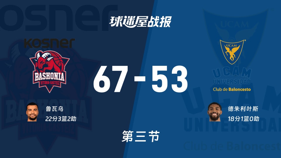 巴斯克尼亚vs穆尔西亚:三节战罢,巴斯克尼亚67-53穆尔西亚,鲁瓦乌得到22分