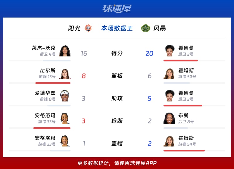 阳光vs风暴各项最佳