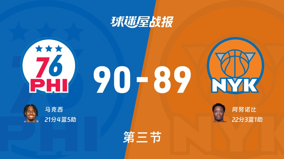 NBA东部半决赛:76人第三节领先尼克斯1分,马克西得到21分,阿努诺比得到22分