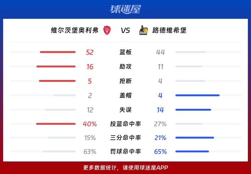 维尔茨堡奥利弗vs路德维希堡球队数据