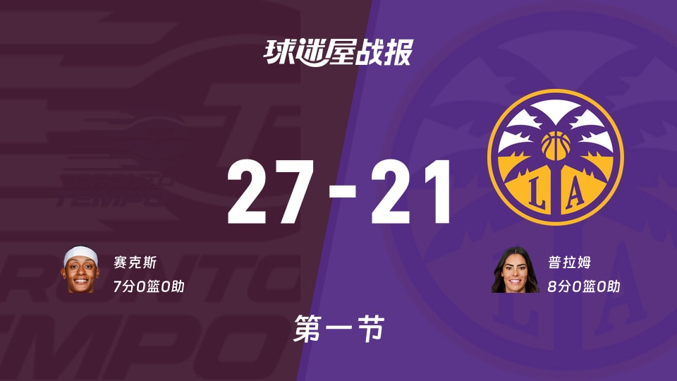 WNBA常规赛：节奏首节领先火花6分，赛克斯得到7分，普拉姆得到8分