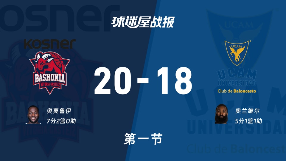 巴斯克尼亚vs穆尔西亚:首节结束,巴斯克尼亚20-18穆尔西亚,奥莫鲁伊得到7分