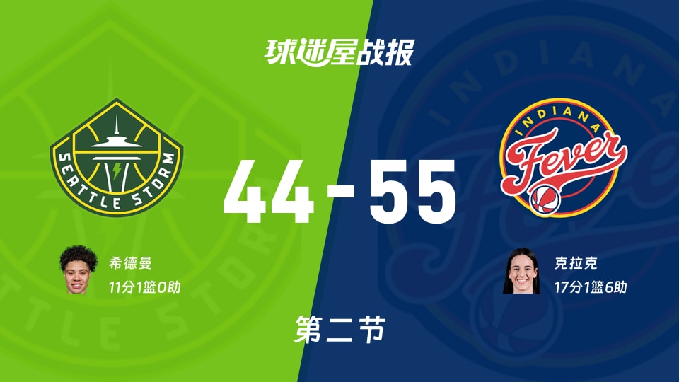 风暴vs狂热：次节结束，风暴44-55狂热，克拉克得到17分