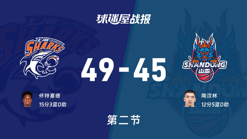 上海vs山东：次节战罢，上海49-45山东，怀特塞德得到15分