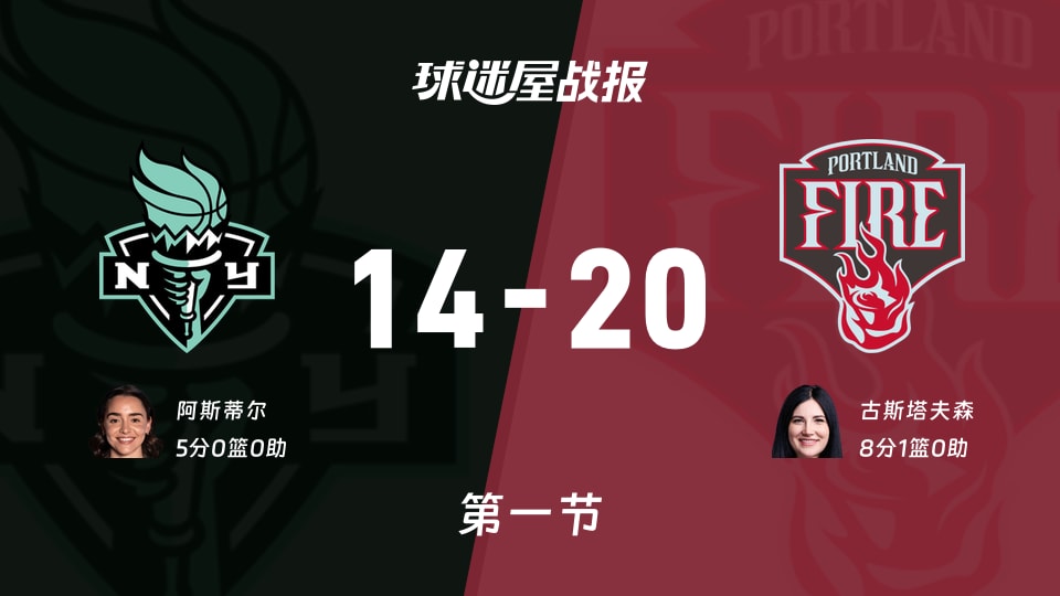 WNBA常规赛:第一节完,火焰以20-14领先自由人,古斯塔夫森8+1