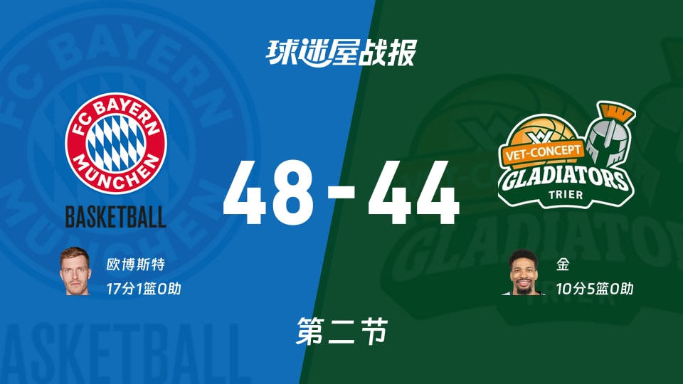 德篮甲季后赛：次节结束，拜仁慕尼黑以48-44领先特里尔，欧博斯特17+1