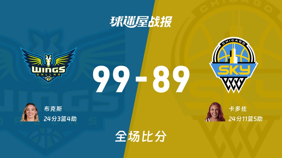 WNBA飞翼vs天空战报:99-89,布克斯24+3+4