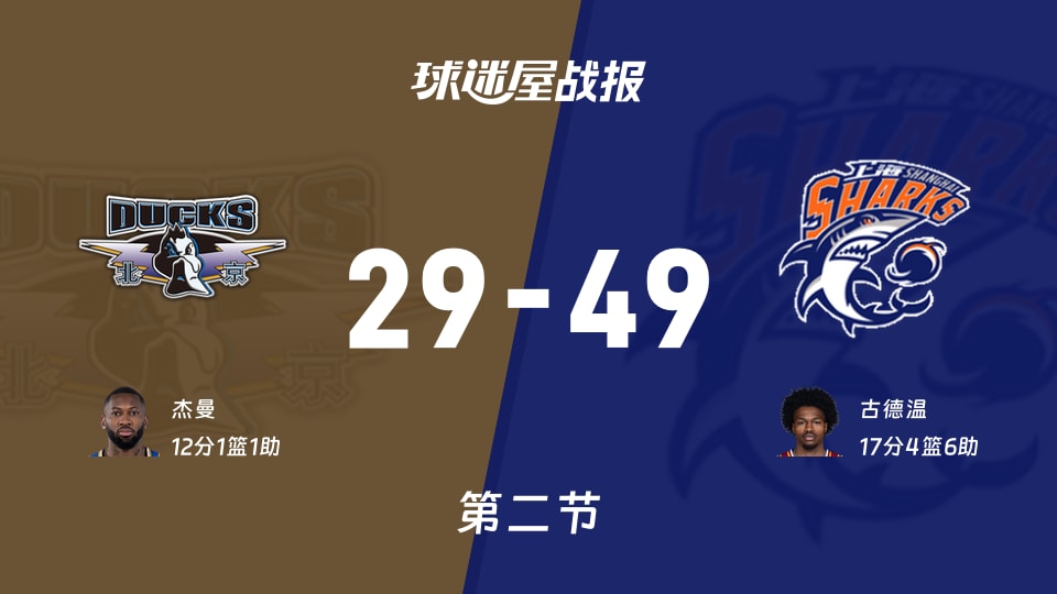 CBA半决赛:半场结束,上海以49-29领先北京,古德温17+4+6