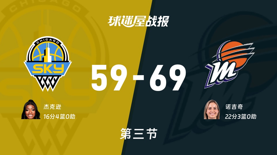 天空vs水星:三节结束,天空59-69水星,诺吉奇得到22分