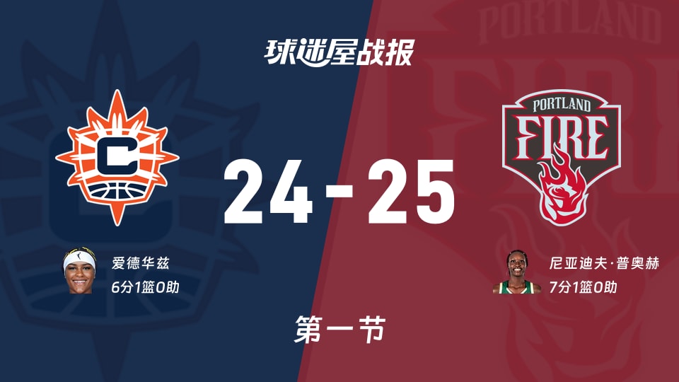 阳光vs火焰：第一节完，阳光24-25火焰，尼亚迪夫·普奥赫得到7分