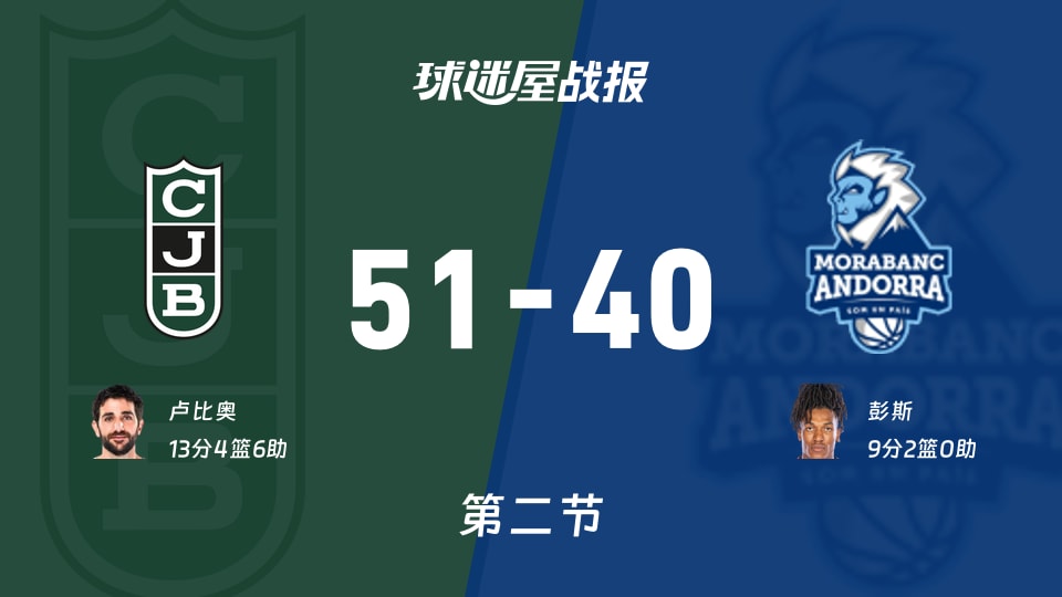 西篮甲常规赛:半场战罢,尤文图德以51-40领先安道尔BC,卢比奥13+4+6