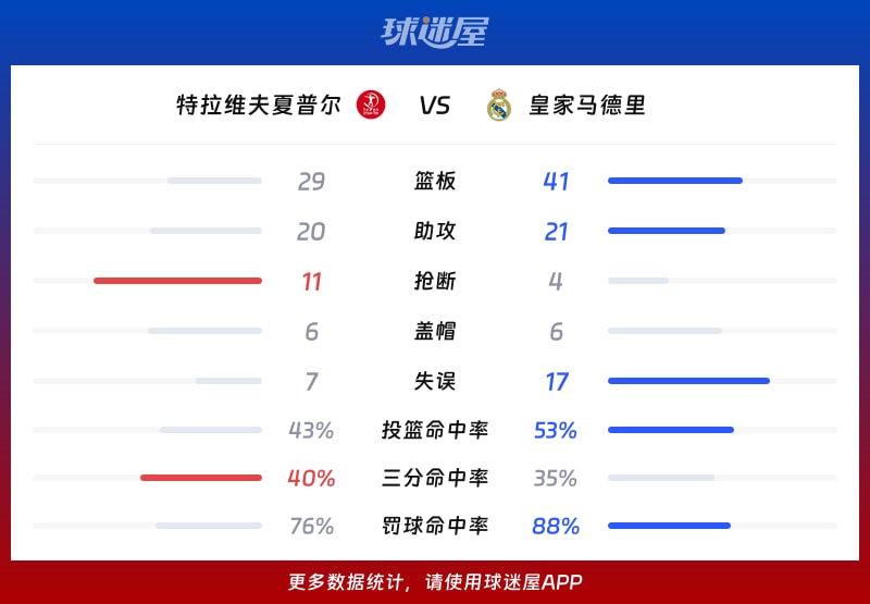 特拉维夫夏普尔vs皇家马德里球队数据