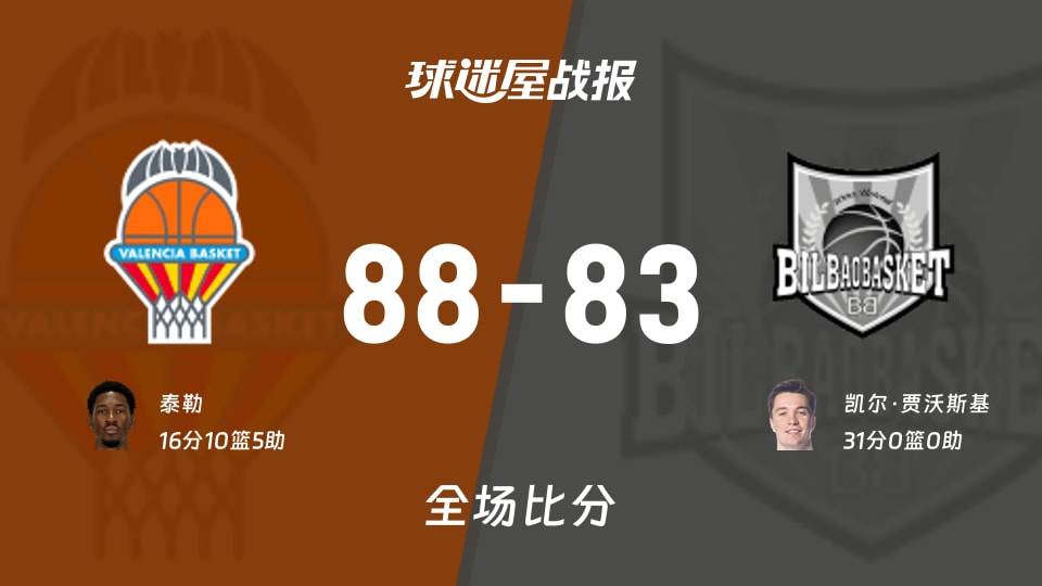 西篮甲常规赛:瓦伦西亚以88-83战胜毕尔巴鄂,泰勒16+10+5