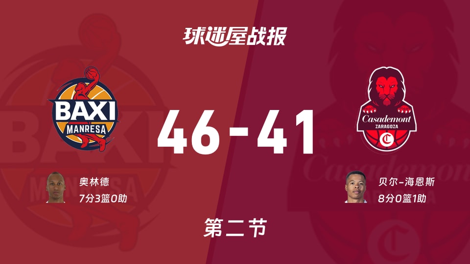 西篮甲常规赛:次节战罢,曼雷萨以46-41领先萨拉戈萨,奥林德7+3