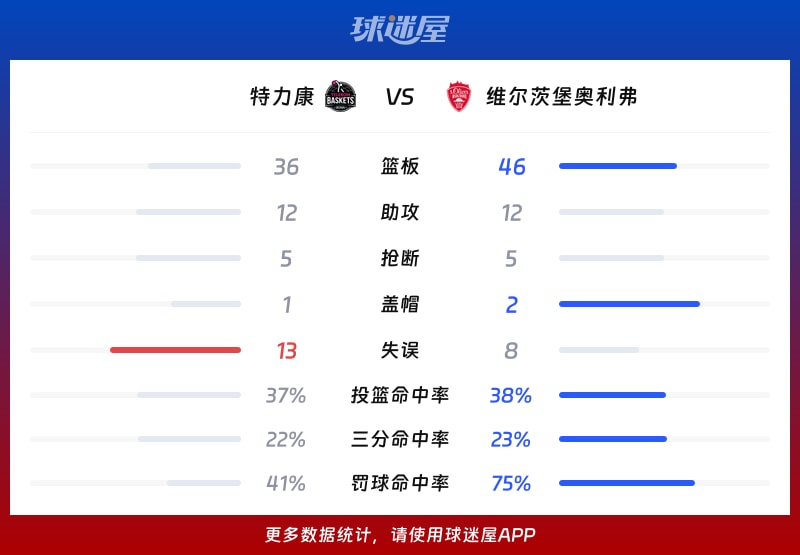 特力康vs维尔茨堡奥利弗球队数据