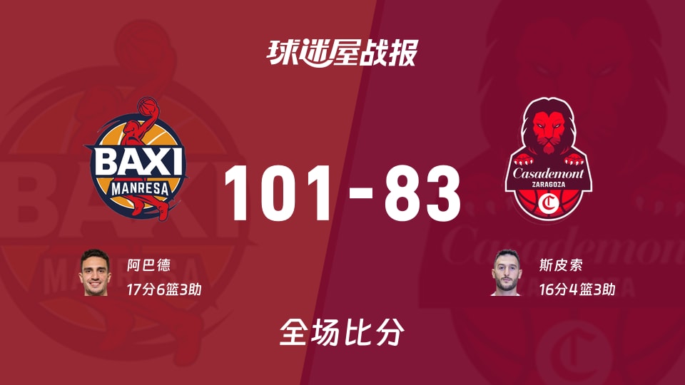 西篮甲曼雷萨vs萨拉戈萨战报:101-83,阿巴德17+6+3