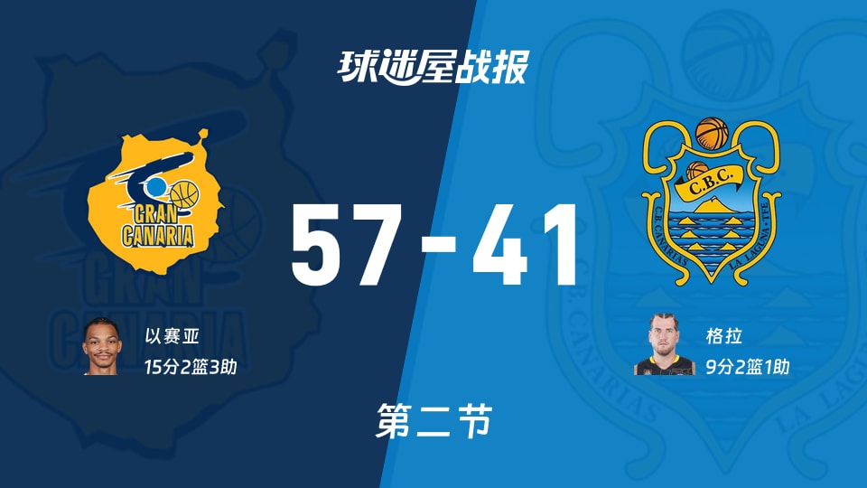 大加那利vs特内里费:次节结束,大加那利57-41特内里费,以赛亚得到15分