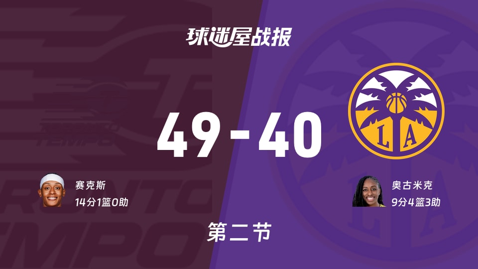 WNBA常规赛：节奏第二节领先火花9分，赛克斯得到14分，奥古米克得到9分