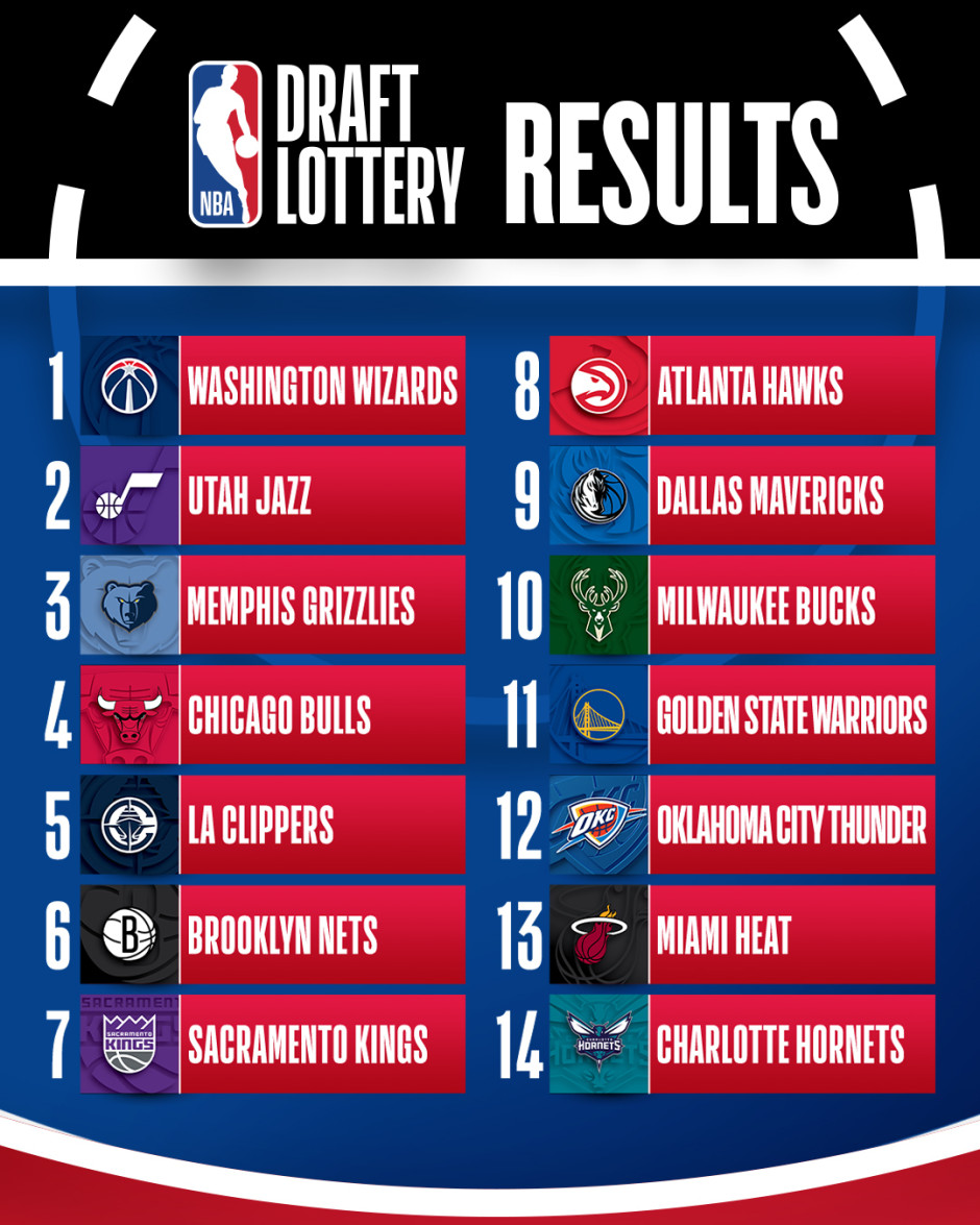 谁赢了2026年NBA选秀抽签？奇才、爵士、灰熊，还有快船