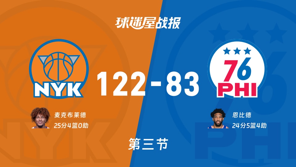 尼克斯vs76人：第三节完，尼克斯122-8376人，麦克布莱德得到25分