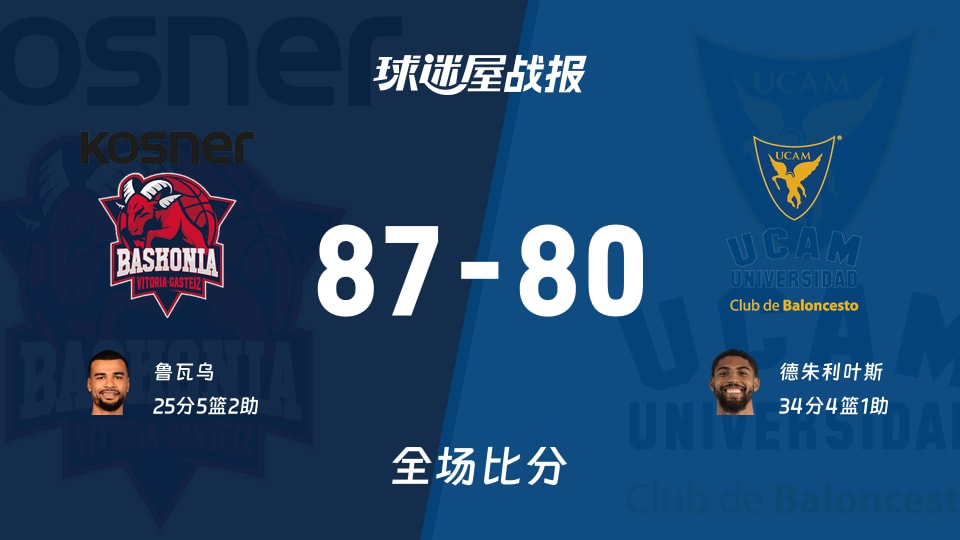 西篮甲常规赛:巴斯克尼亚以87-80战胜穆尔西亚,鲁瓦乌25+5+2