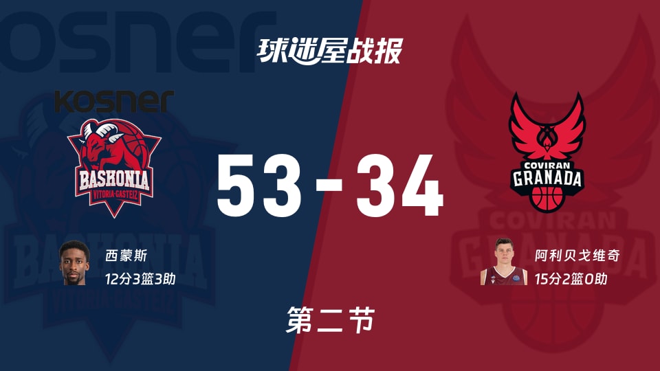 西篮甲常规赛:巴斯克尼亚第二节领先格拉纳达19分,西蒙斯得到12分,阿利贝戈维奇得到15分