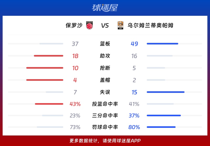 保罗沙vs乌尔姆兰蒂奥帕姆球队数据