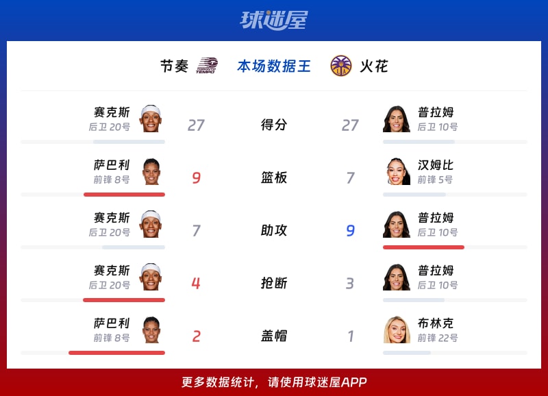 节奏vs火花各项最佳