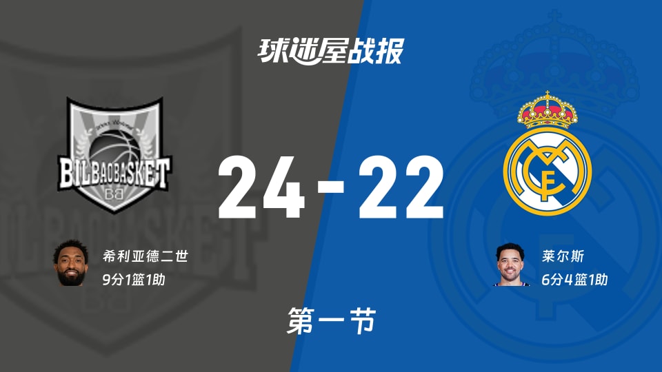 西篮甲常规赛:毕尔巴鄂第一节领先皇家马德里2分,希利亚德二世得到9分,莱尔斯得到6分