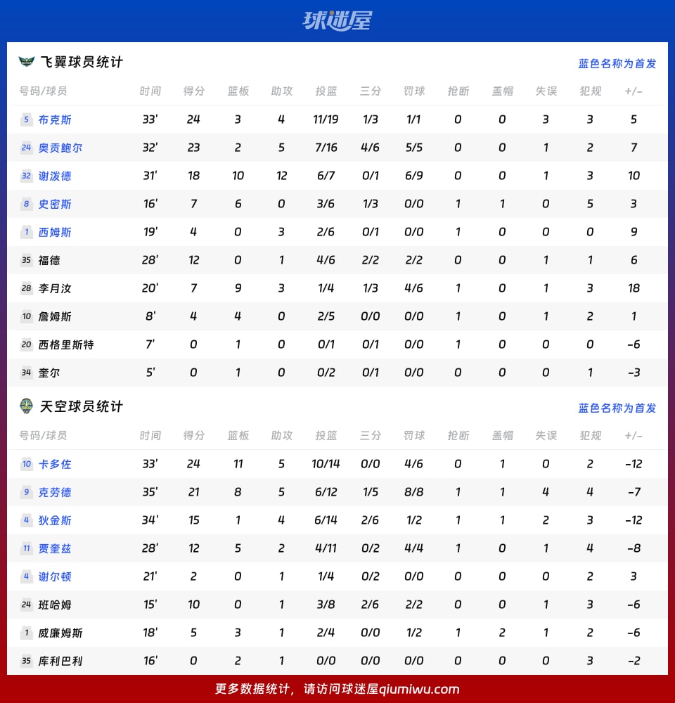 飞翼vs天空球员数据