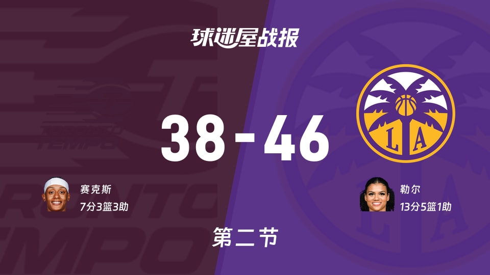 节奏vs火花:半场结束,节奏38-46火花,勒尔得到13分