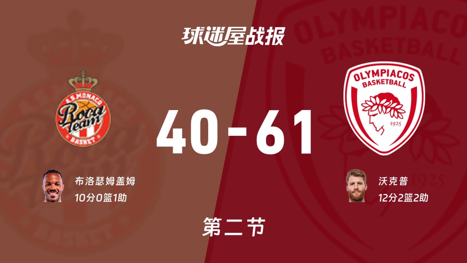 欧篮联1/4决赛：次节战罢，奥林匹亚科斯以61-40领先摩纳哥，沃克普12+2+2
