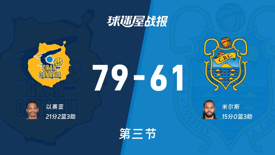大加那利vs特内里费:第三节完,大加那利79-61特内里费,以赛亚得到21分