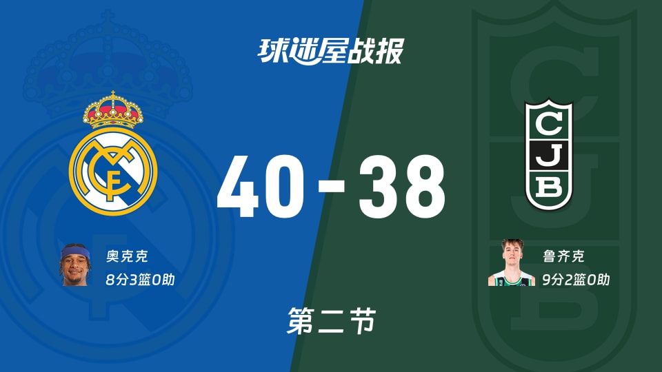 西篮甲常规赛:次节战罢,皇家马德里以40-38领先尤文图德,奥克克8+3