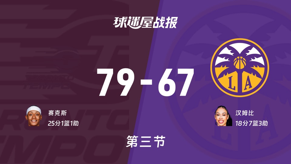 WNBA常规赛:节奏三节领先火花12分,赛克斯得到25分,汉姆比得到18分
