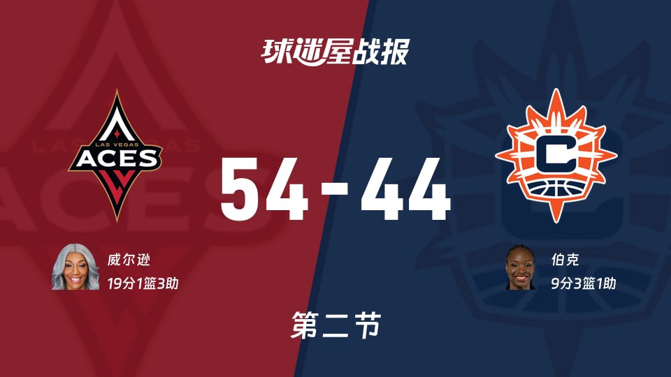 王牌vs阳光:第二节完,王牌54-44阳光,威尔逊得到19分