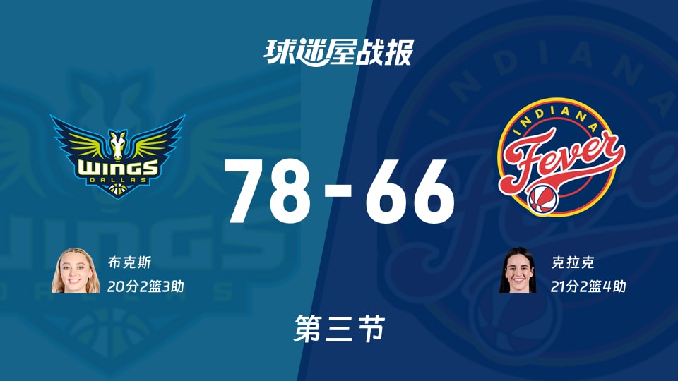 飞翼vs狂热:第三节完,飞翼78-66狂热,克拉克得到21分
