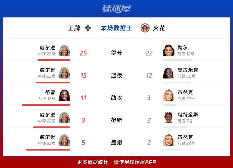 王牌vs火花各项最佳