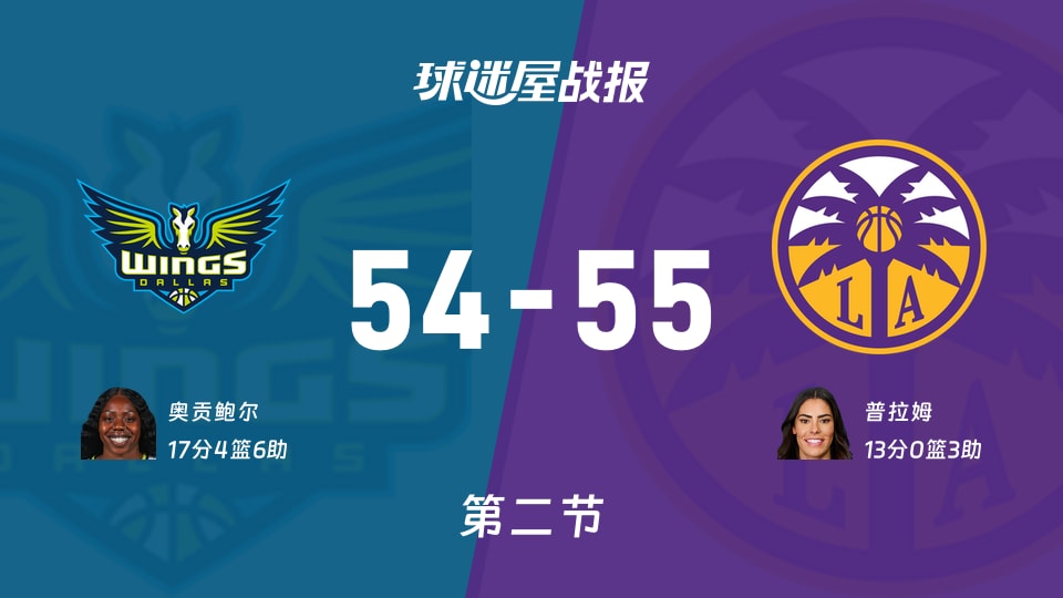 飞翼vs火花:半场战罢,飞翼54-55火花,奥贡鲍尔得到17分