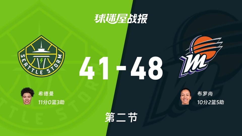 WNBA常规赛:水星次节领先风暴7分,布罗尚得到10分,希德曼得到11分