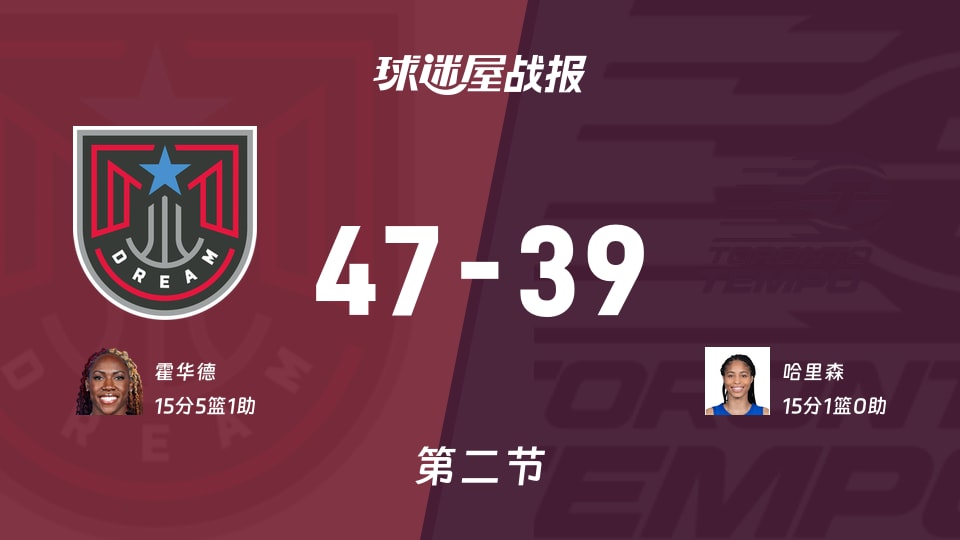 梦想vs节奏:半场结束,梦想47-39节奏,哈里森得到15分