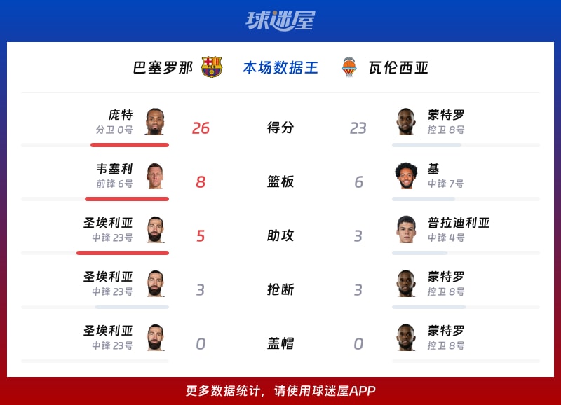巴塞罗那vs瓦伦西亚各项最佳