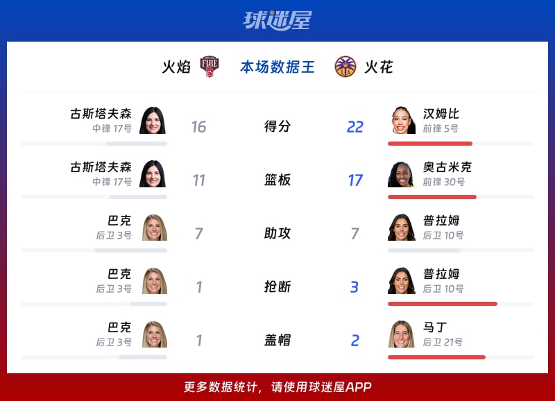 火焰vs火花各项最佳