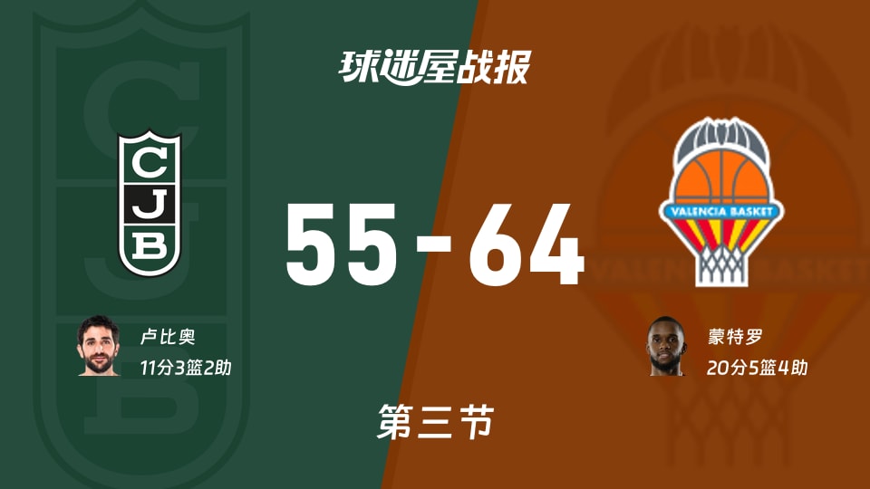 西篮甲半决赛:瓦伦西亚三节领先尤文图特9分,蒙特罗得到20分,卢比奥得到11分