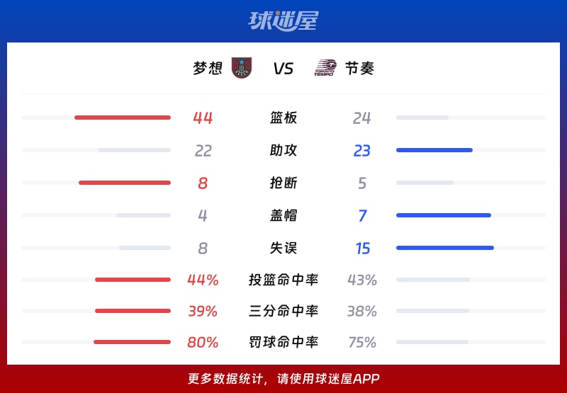 梦想vs节奏球队数据