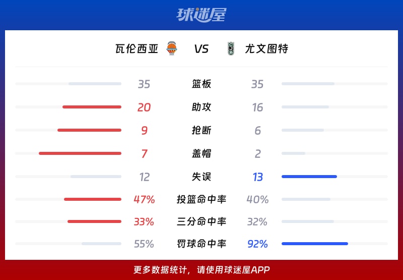 瓦伦西亚vs尤文图特球队数据