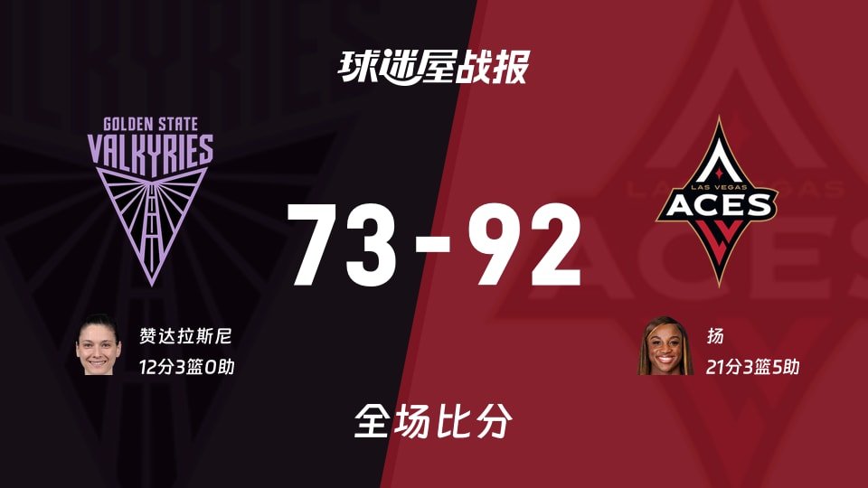 WNBA常规赛:扬21+3+5,王牌以92-73战胜女武神