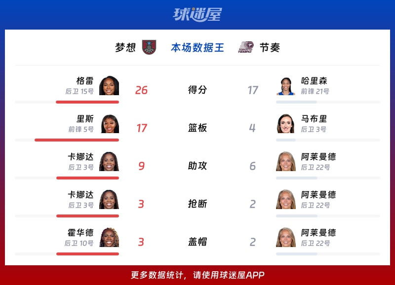 梦想vs节奏各项最佳